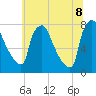 Edgely tide chart for Friday, July 8, 2022