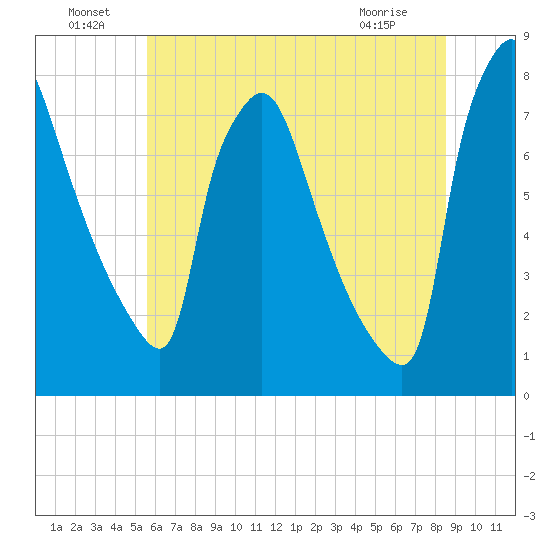 Edgely tide chart for Saturday, July 9, 2022