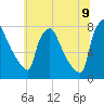 Edgely tide chart for Saturday, July 9, 2022