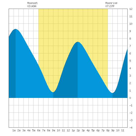 Edgely tide chart for Wednesday, August 10, 2022