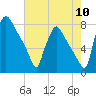 Edgely tide chart for Wednesday, August 10, 2022