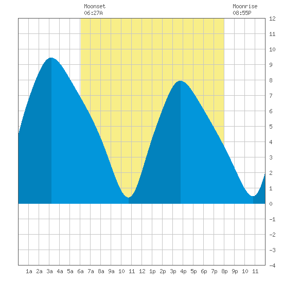 Edgely tide chart for Friday, August 12, 2022