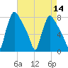 Edgely tide chart for Sunday, August 14, 2022