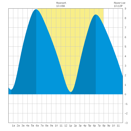Edgely tide chart for Monday, August 15, 2022