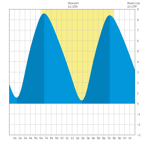 Edgely tide chart for Tuesday, August 16, 2022