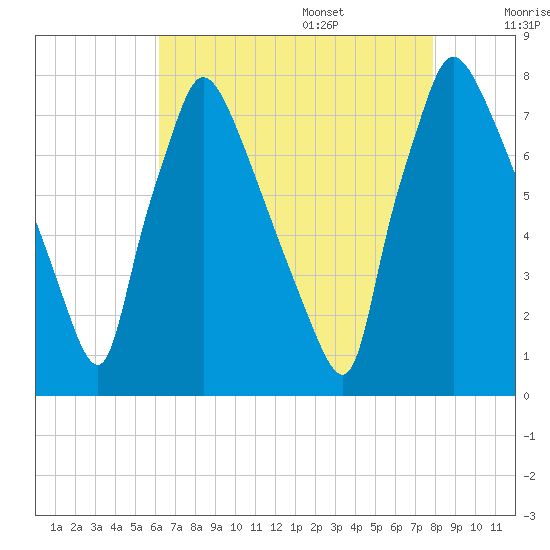 Edgely tide chart for Thursday, August 18, 2022