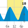 Edgely tide chart for Thursday, August 18, 2022