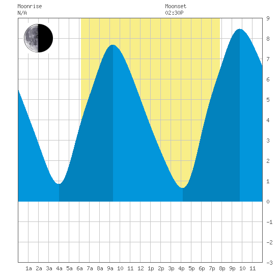Edgely tide chart for Friday, August 19, 2022