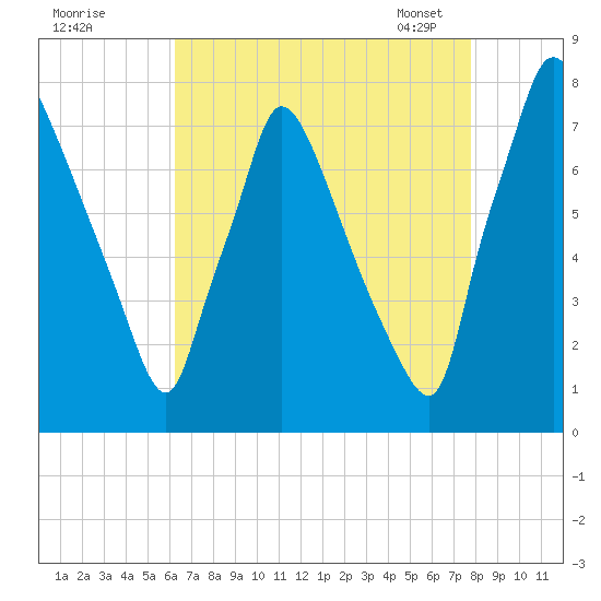 Edgely tide chart for Sunday, August 21, 2022