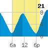 Edgely tide chart for Sunday, August 21, 2022