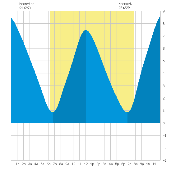 Edgely tide chart for Monday, August 22, 2022