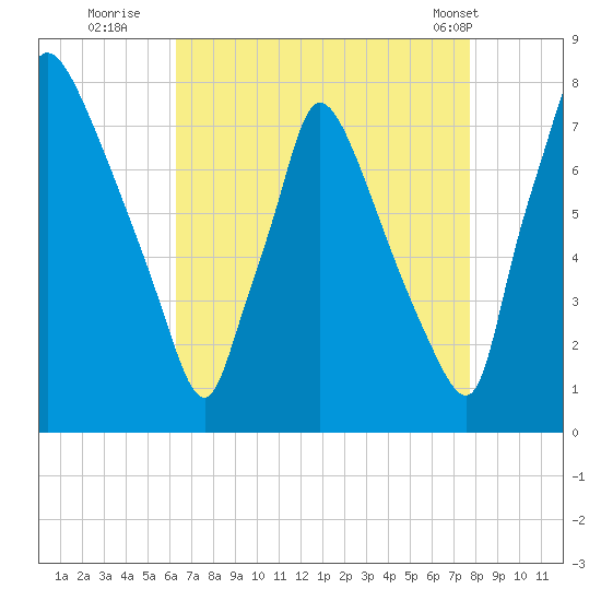 Edgely tide chart for Tuesday, August 23, 2022