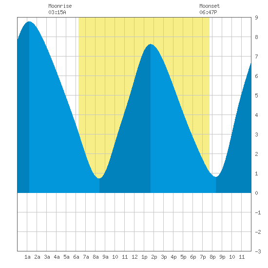 Edgely tide chart for Wednesday, August 24, 2022