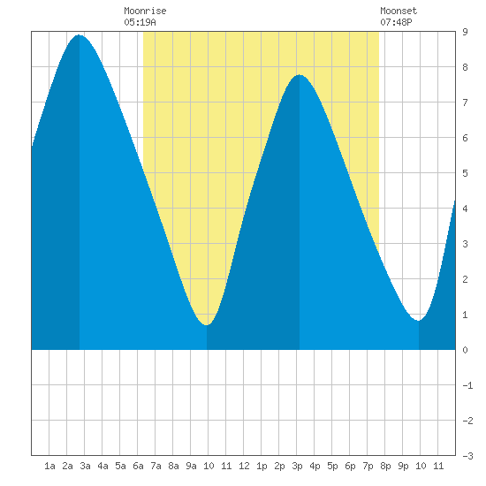 Edgely tide chart for Friday, August 26, 2022