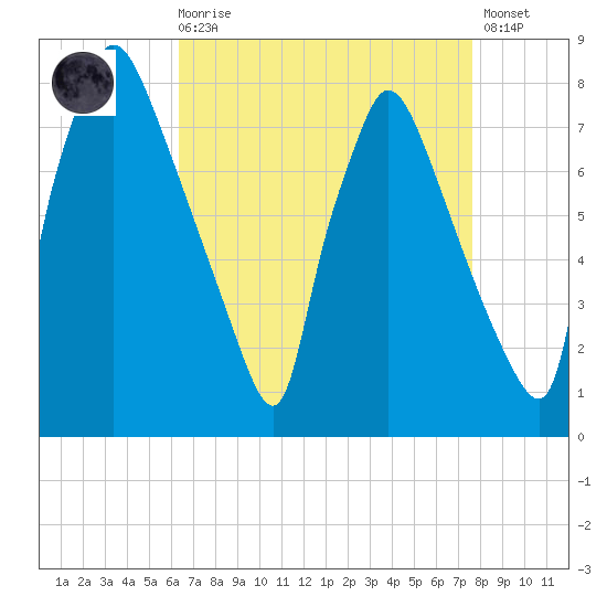 Edgely tide chart for Saturday, August 27, 2022