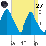 Edgely tide chart for Saturday, August 27, 2022