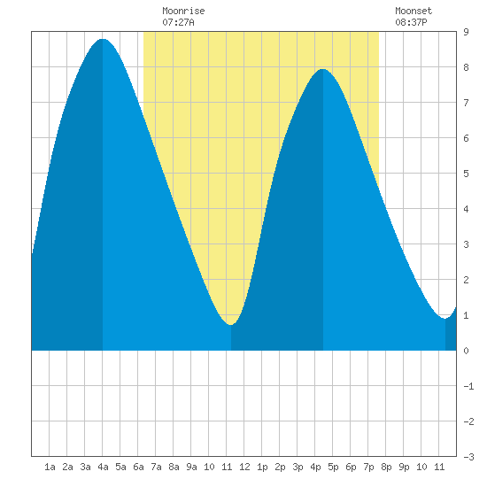 Edgely tide chart for Sunday, August 28, 2022
