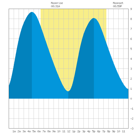 Edgely tide chart for Monday, August 29, 2022
