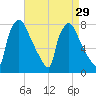 Edgely tide chart for Monday, August 29, 2022
