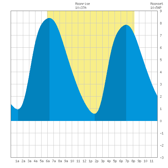 Edgely tide chart for Tuesday, August 2, 2022