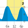 Edgely tide chart for Tuesday, August 2, 2022