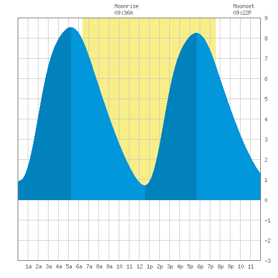 Edgely tide chart for Tuesday, August 30, 2022