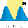 Edgely tide chart for Tuesday, August 30, 2022