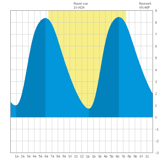 Edgely tide chart for Wednesday, August 31, 2022