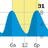 Edgely tide chart for Wednesday, August 31, 2022