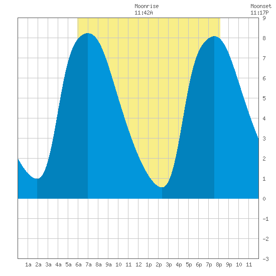 Edgely tide chart for Wednesday, August 3, 2022