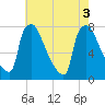 Edgely tide chart for Wednesday, August 3, 2022