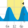 Edgely tide chart for Thursday, August 4, 2022