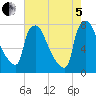Edgely tide chart for Friday, August 5, 2022