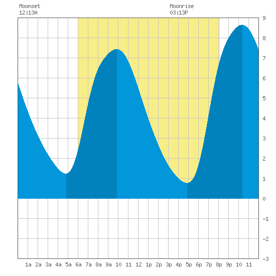 Edgely tide chart for Saturday, August 6, 2022