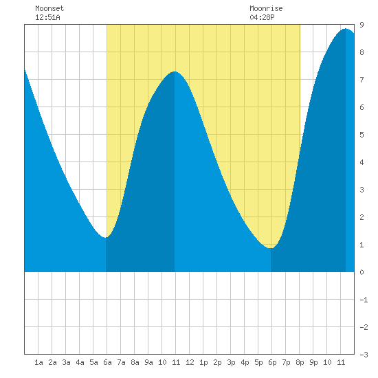Edgely tide chart for Sunday, August 7, 2022