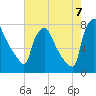Edgely tide chart for Sunday, August 7, 2022