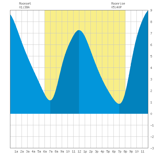 Edgely tide chart for Monday, August 8, 2022