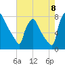 Edgely tide chart for Monday, August 8, 2022