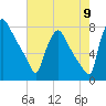 Edgely tide chart for Tuesday, August 9, 2022