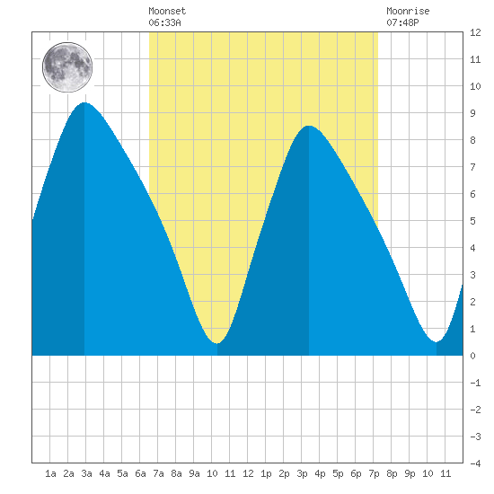 Edgely tide chart for Saturday, September 10, 2022