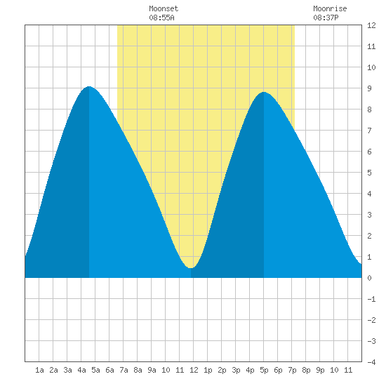 Edgely tide chart for Monday, September 12, 2022