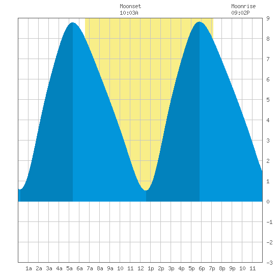 Edgely tide chart for Tuesday, September 13, 2022
