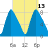 Edgely tide chart for Tuesday, September 13, 2022