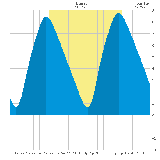 Edgely tide chart for Wednesday, September 14, 2022