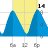 Edgely tide chart for Wednesday, September 14, 2022