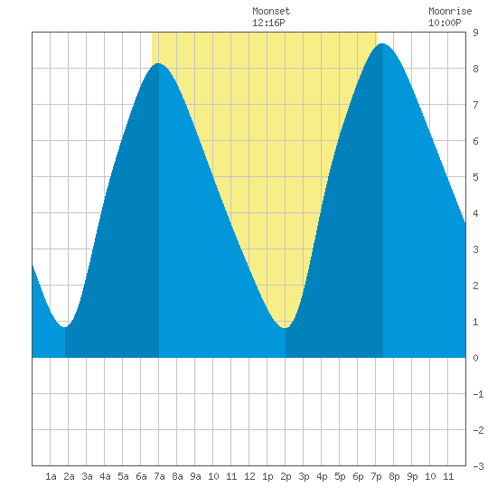 Edgely tide chart for Thursday, September 15, 2022