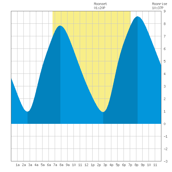 Edgely tide chart for Friday, September 16, 2022