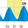 Edgely tide chart for Friday, September 16, 2022