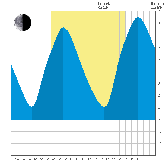 Edgely tide chart for Saturday, September 17, 2022