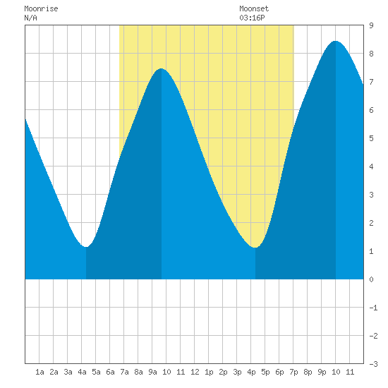 Edgely tide chart for Sunday, September 18, 2022